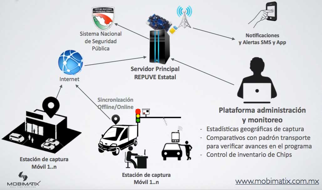 Funcionamiento de Sistema de Inscripcion REPUVE Mexico